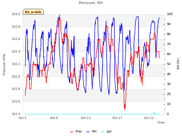 Explore the graph:Pressure, RH in a new window