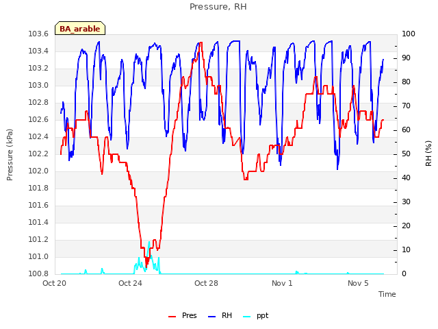 Explore the graph:Pressure, RH in a new window