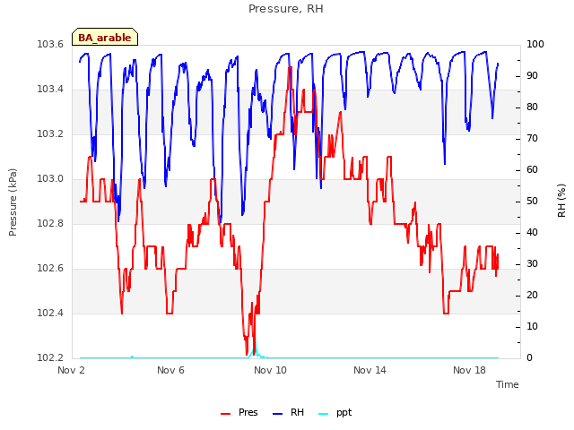 Explore the graph:Pressure, RH in a new window