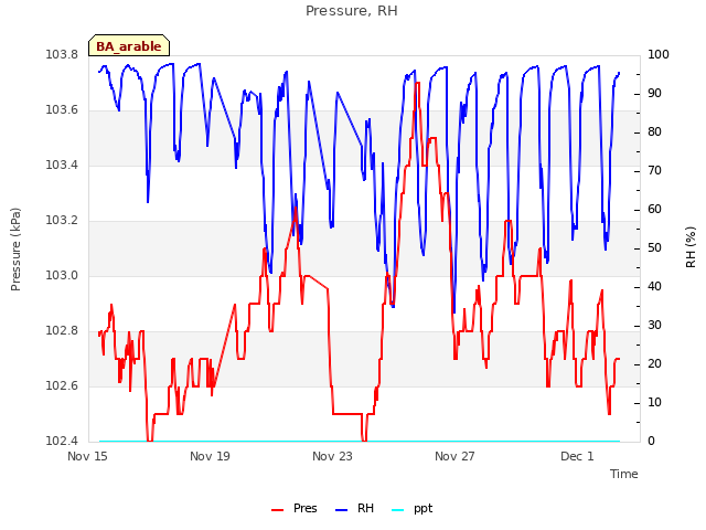 Explore the graph:Pressure, RH in a new window