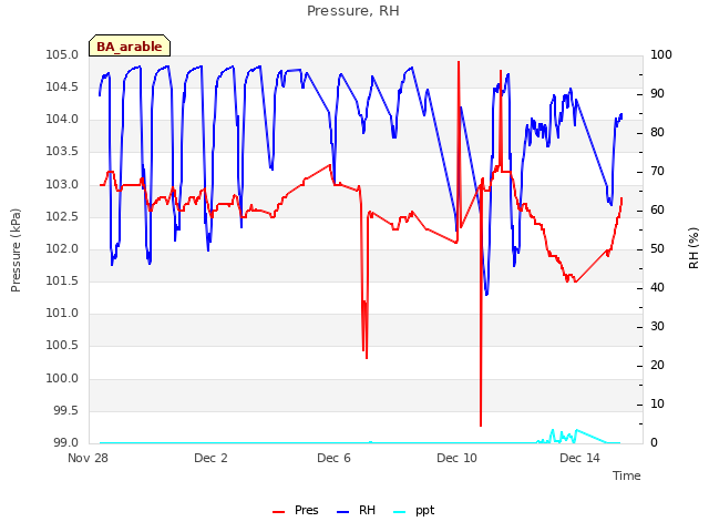 Explore the graph:Pressure, RH in a new window