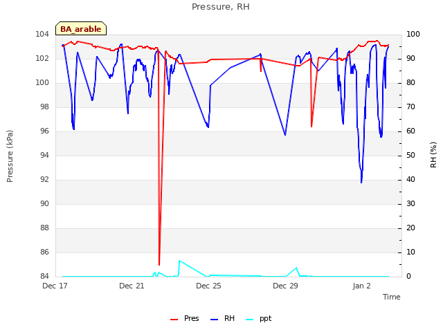 Explore the graph:Pressure, RH in a new window