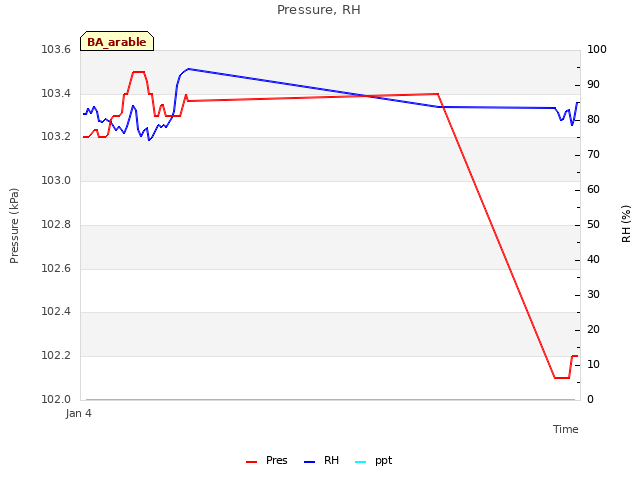 Explore the graph:Pressure, RH in a new window