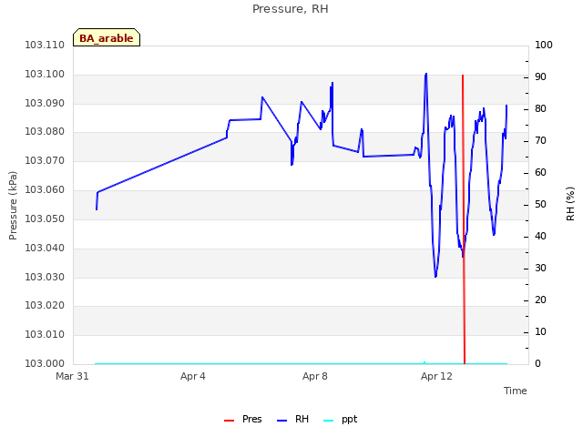 Explore the graph:Pressure, RH in a new window