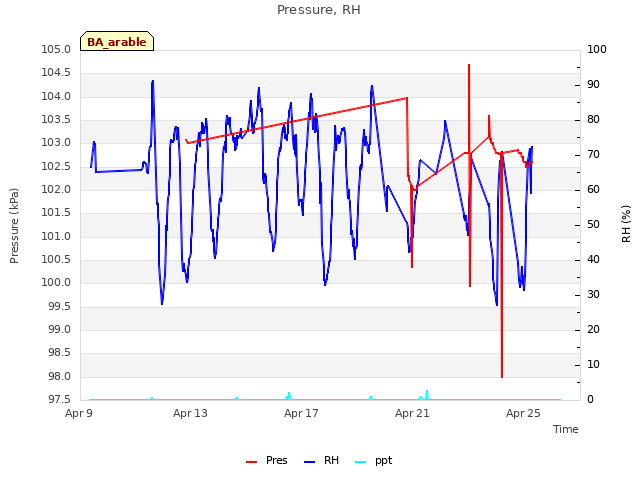 Explore the graph:Pressure, RH in a new window