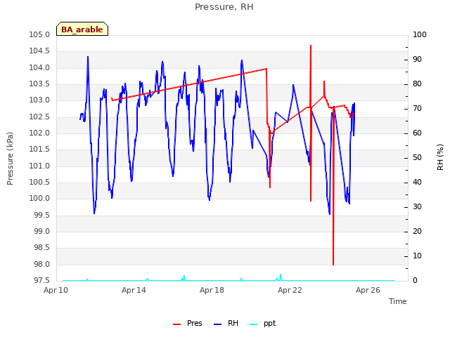 Explore the graph:Pressure, RH in a new window