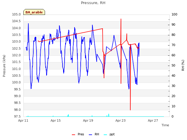 Explore the graph:Pressure, RH in a new window