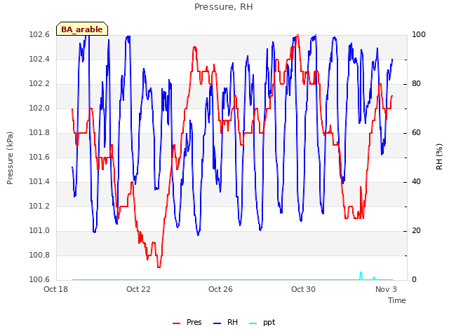 Explore the graph:Pressure, RH in a new window