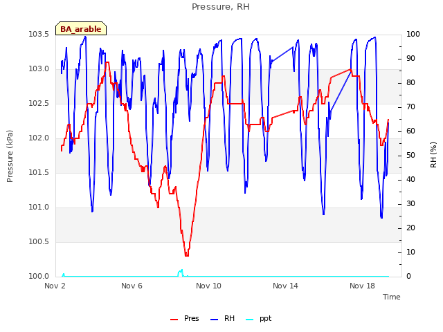 Explore the graph:Pressure, RH in a new window