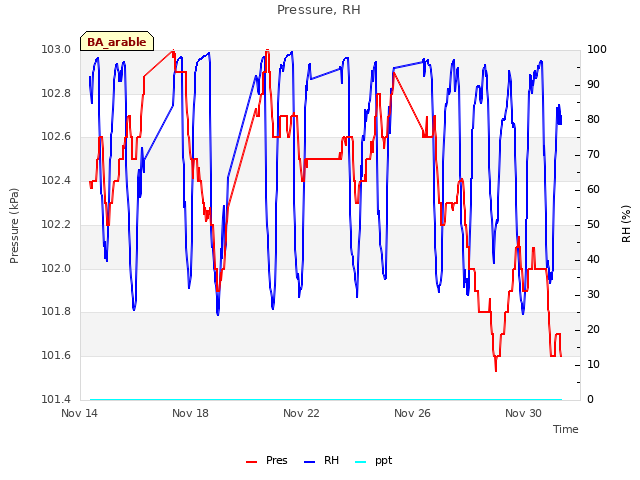 Explore the graph:Pressure, RH in a new window