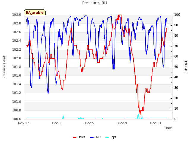 Explore the graph:Pressure, RH in a new window