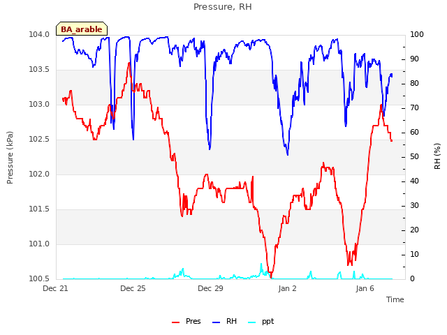 Explore the graph:Pressure, RH in a new window