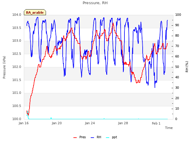 Explore the graph:Pressure, RH in a new window