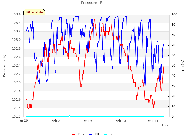 Explore the graph:Pressure, RH in a new window