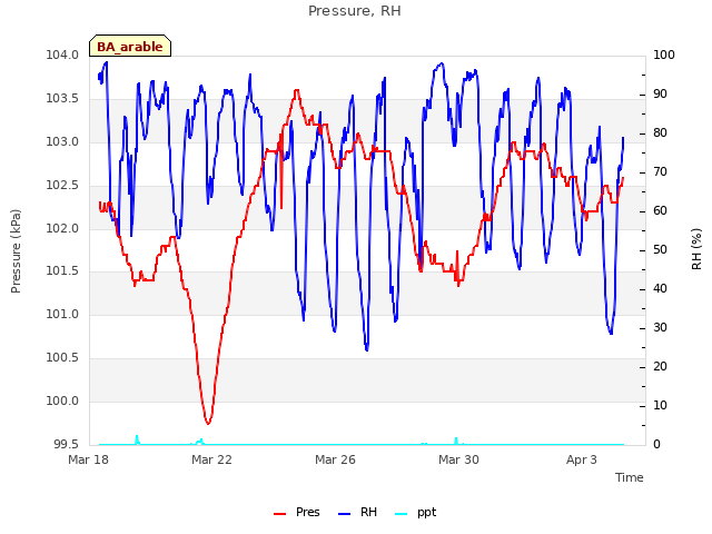 Explore the graph:Pressure, RH in a new window