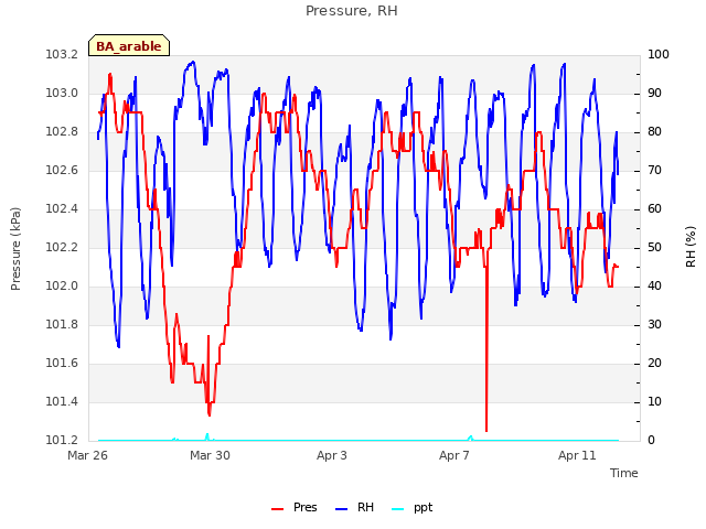 Explore the graph:Pressure, RH in a new window