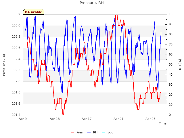 Explore the graph:Pressure, RH in a new window