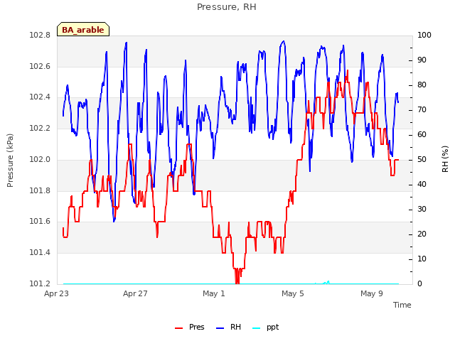 Explore the graph:Pressure, RH in a new window