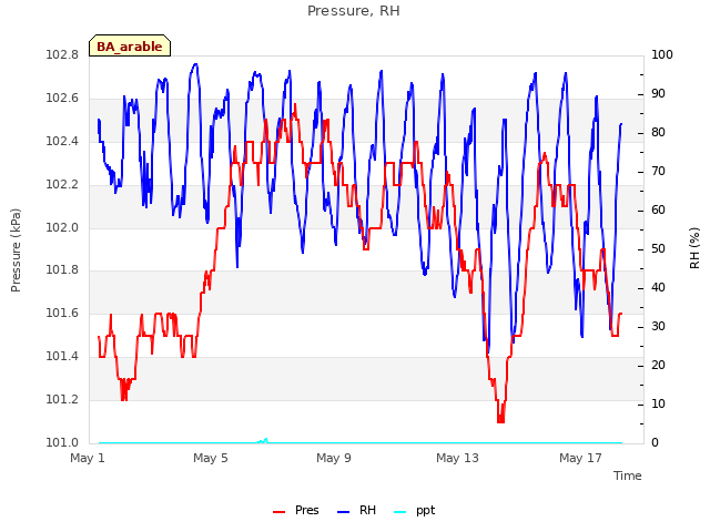 Explore the graph:Pressure, RH in a new window