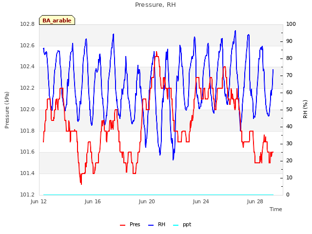 Explore the graph:Pressure, RH in a new window