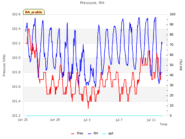 Explore the graph:Pressure, RH in a new window