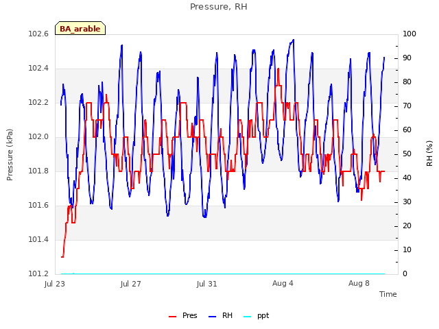 Explore the graph:Pressure, RH in a new window