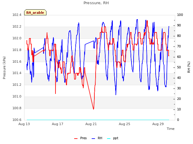 Explore the graph:Pressure, RH in a new window