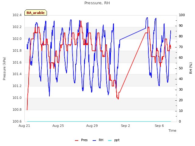 Explore the graph:Pressure, RH in a new window