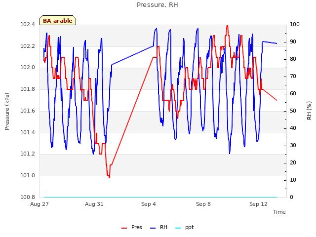 Explore the graph:Pressure, RH in a new window