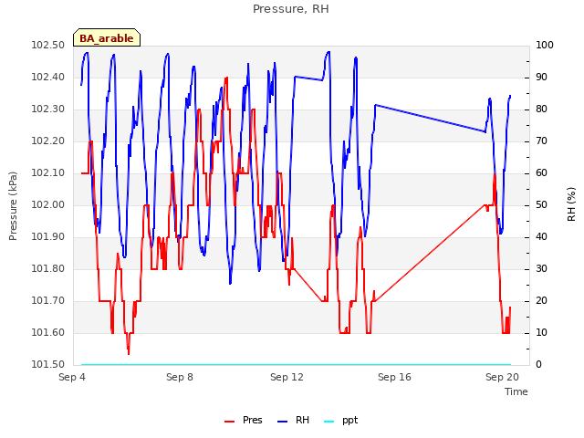 Explore the graph:Pressure, RH in a new window