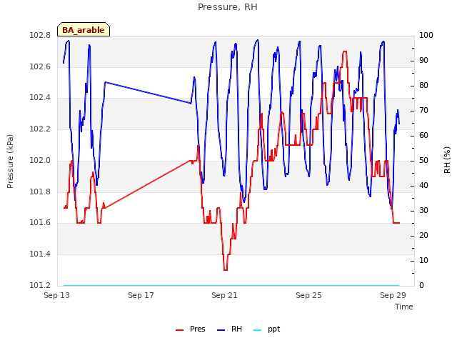 Explore the graph:Pressure, RH in a new window