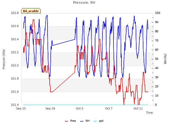 Explore the graph:Pressure, RH in a new window