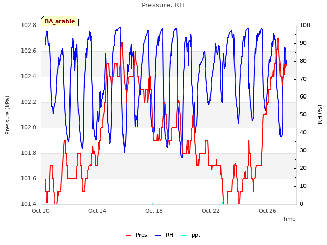 Explore the graph:Pressure, RH in a new window