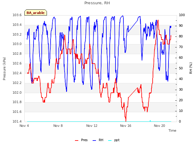 Explore the graph:Pressure, RH in a new window