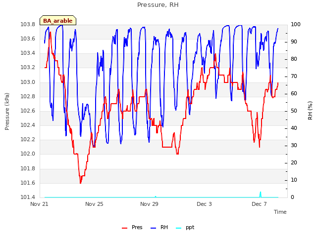 Explore the graph:Pressure, RH in a new window