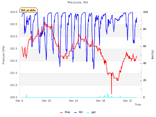 Explore the graph:Pressure, RH in a new window