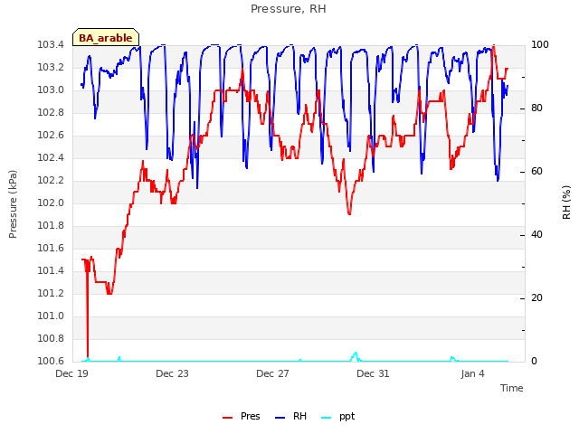 Explore the graph:Pressure, RH in a new window