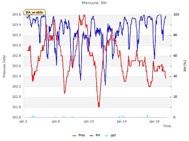 Explore the graph:Pressure, RH in a new window