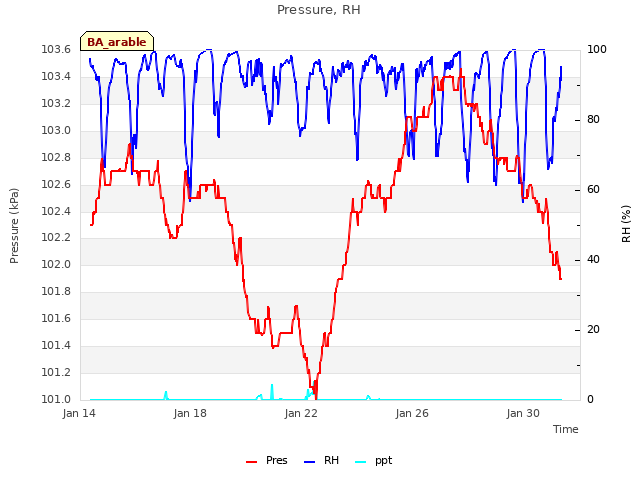 Explore the graph:Pressure, RH in a new window