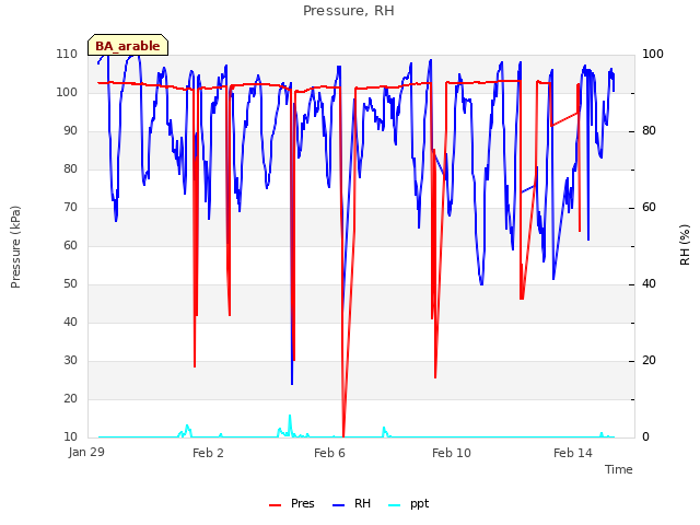 Explore the graph:Pressure, RH in a new window