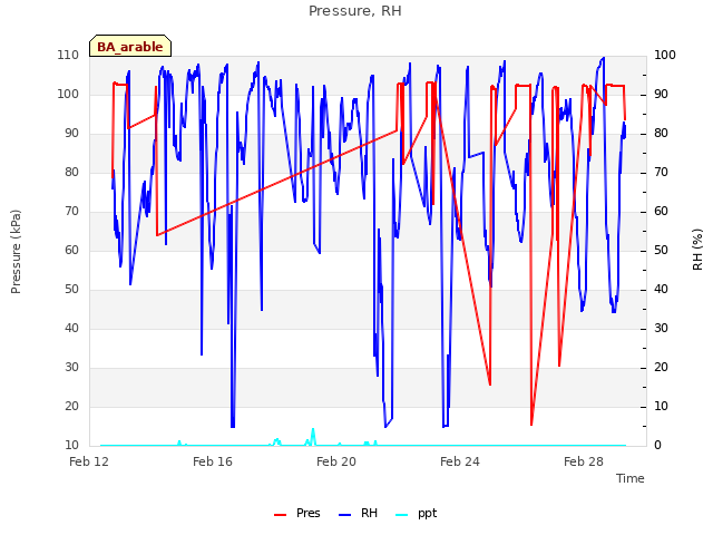 Explore the graph:Pressure, RH in a new window