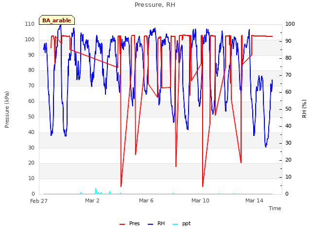 Explore the graph:Pressure, RH in a new window