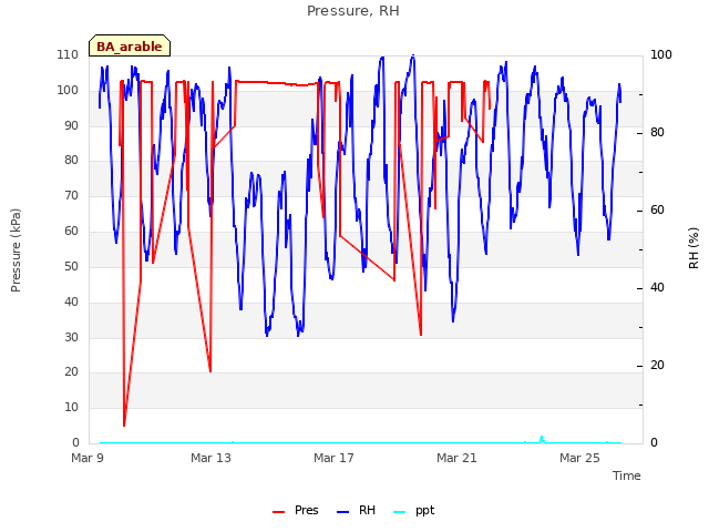 Explore the graph:Pressure, RH in a new window