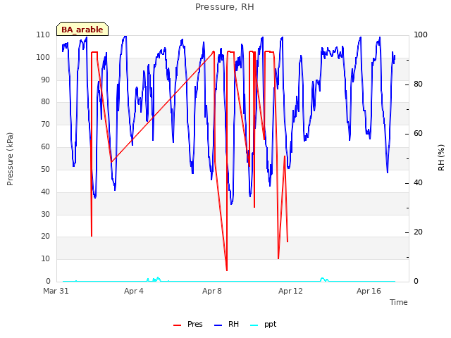 Explore the graph:Pressure, RH in a new window