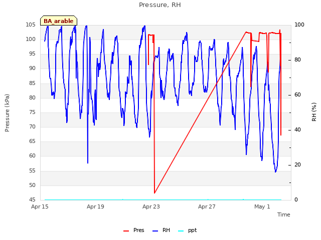 Explore the graph:Pressure, RH in a new window