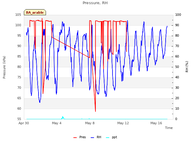 Explore the graph:Pressure, RH in a new window