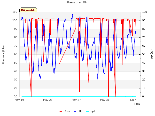 Explore the graph:Pressure, RH in a new window