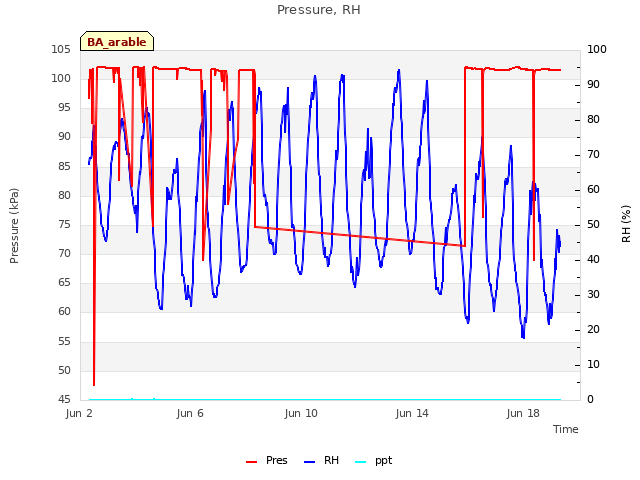 Explore the graph:Pressure, RH in a new window