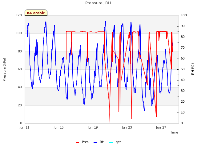 Explore the graph:Pressure, RH in a new window