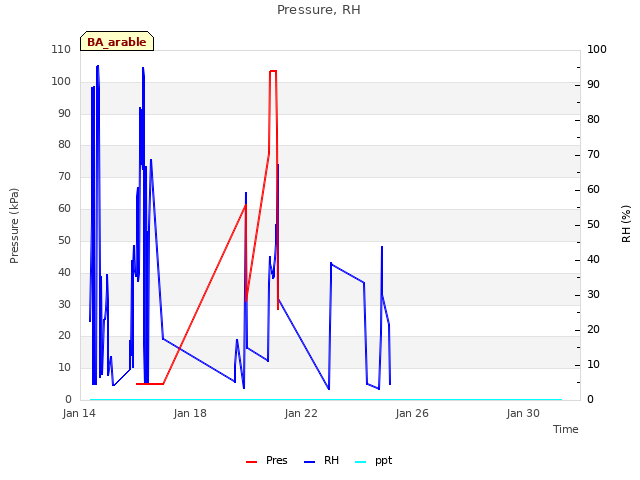 Explore the graph:Pressure, RH in a new window